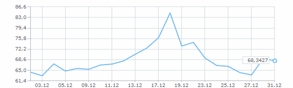 Динамика курса евро за декабрь 2014 года