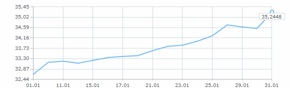 Динамика курса доллара за январь 2014 года