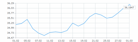 Динамика курса доллара за февраль 2014 года