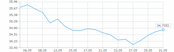 Динамика курса доллара за май 2014 года