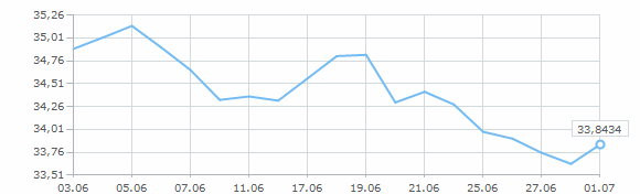 Динамика курса доллара за июнь 2014 года