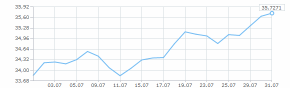 Динамика курса доллара за июль 2014 года