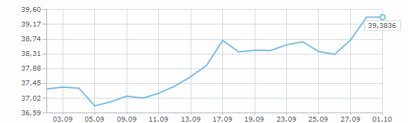 Динамика курса доллара за сентябрь 2014 года