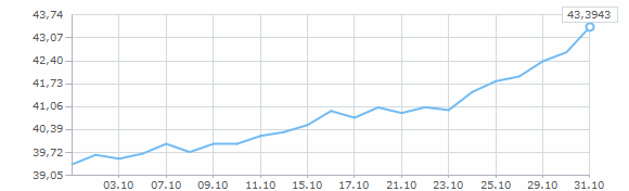Динамика курса доллара за октябрь 2014 года
