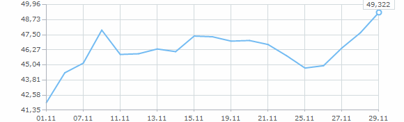 Динамика курса доллара за ноябрь 2014 года