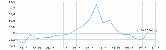 Динамика курса доллара за декабрь 2014 года