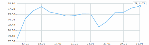 Динамика курса евро за январь 2015 года