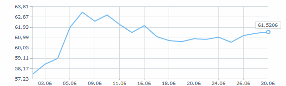 Динамика курса евро за июнь 2015 года