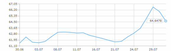 Динамика курса евро за июль 2015 года