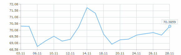 Динамика курса евро за ноябрь 2015 года