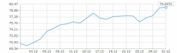 Динамика курса евро за декабрь 2015 года