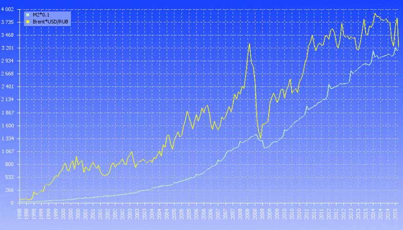Связь денежной массы М2*0,1 с стоимостью нефти Brent в российских рублях