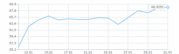 Динамика курса доллара за январь 2015 года