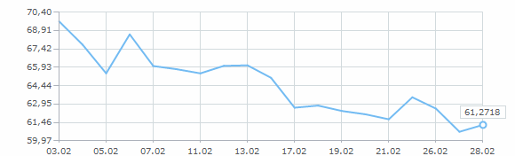 Динамика курса доллара за февраль 2015 года