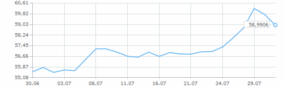 Динамика курса доллара за июль 2015 года