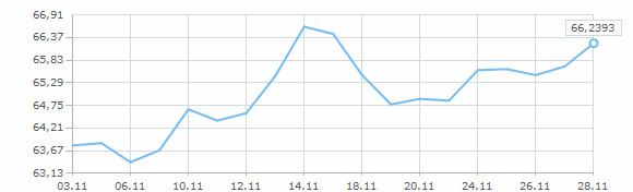 Динамика курса доллара за ноябрь 2015 года