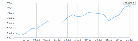 Динамика курса доллара за декабрь 2015 года