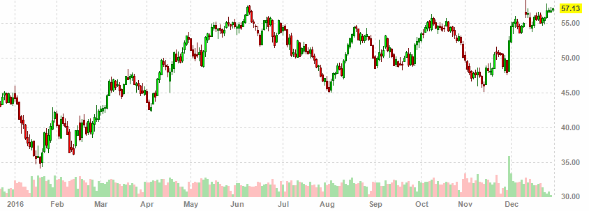график стоимости нефти брент в 2016 году