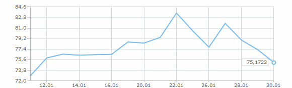Динамика курса доллара за январь 2016 года