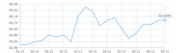Динамика курса доллара за ноябрь 2016 года