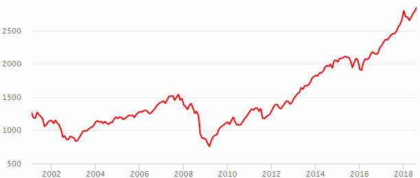 ������ ������� S&P-500. �������� ������� S&P-500 � �������.