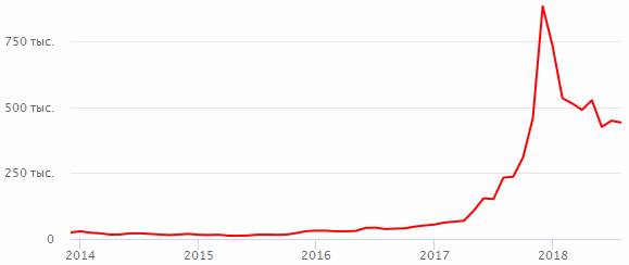 �� ������� ���������� �������� ����� ����� �������� BTC � ����������� ����� RUB � 2014 �� 2018 ���. 