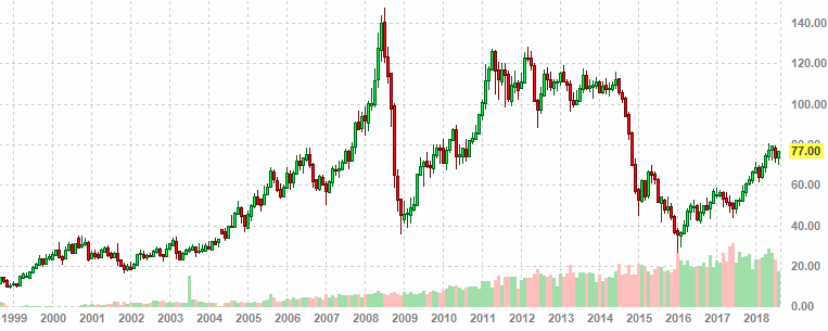 �� ������� - �������� ��� �� ����� ����� Brent � ������ � 1999 �� ������ 2018 ����.
