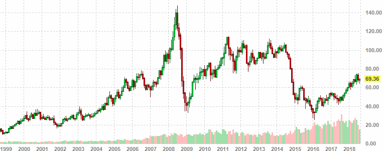 �� ������� - �������� ��� �� ����� ����� WTI � ������ � 1999 ���� �� ������ 2018 ����.