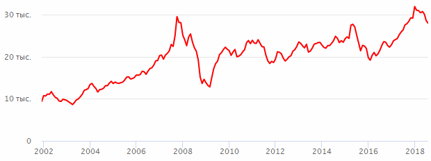 ������ ������� Hang Seng. �������� ������� Hang Seng � �������.