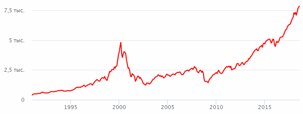 ������ ������� NASDAQ. �������� ������� NASDAQ � �������.