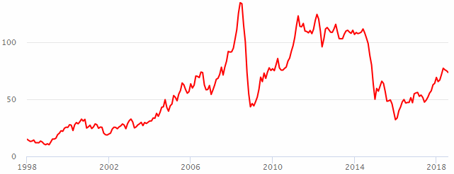 �� ������� �������� ���� �� ����� Brent � 1998 �� 2018 ���.