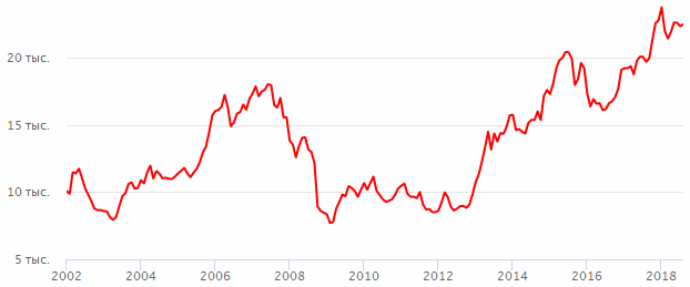 ������ ������� NIKKEI. �������� ������� NIKKEI � �������.