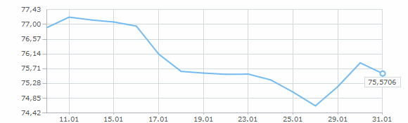 График курса евро за январь 2019 года