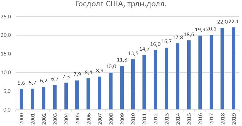 госдолг сша график в триллионах долларов