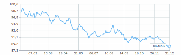 График динамики курса юаня за 2019 год