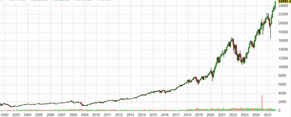 Индекс NASDAQ