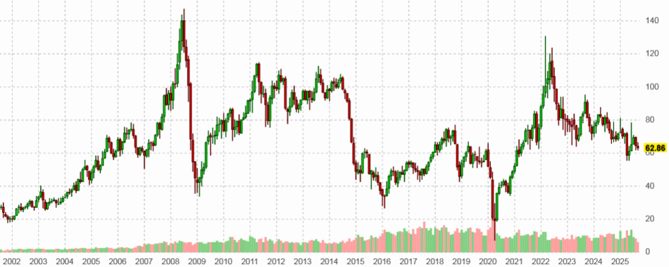Цены на нефть WTI