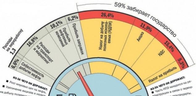 Почему нефть дешевеет, а бензин дорожает