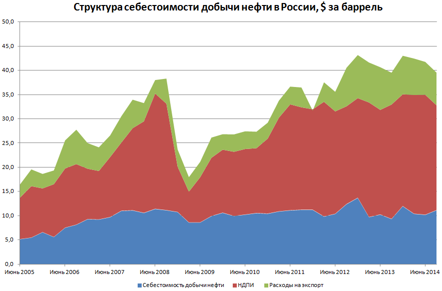 Себестоимость добычи нефти в России