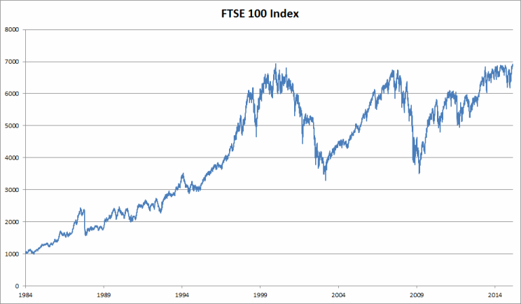 ������ ��������� ������� FTSE �� ������������ ������