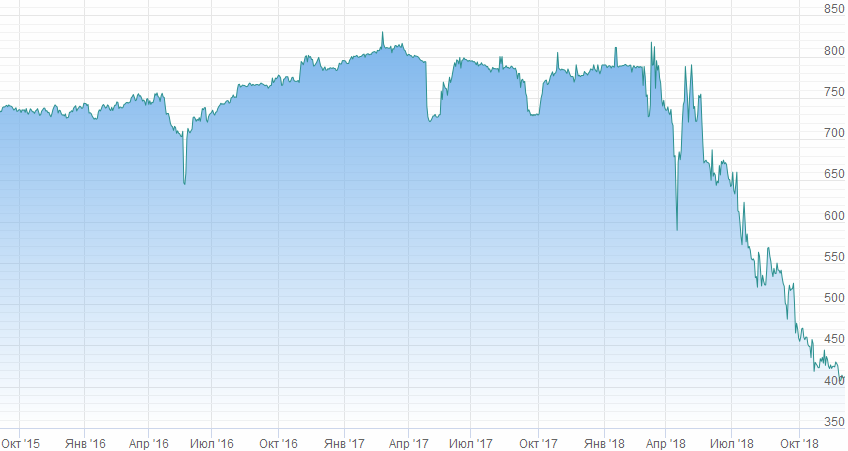График курса акций ОВК. Котировки акций ОВК в рублях.